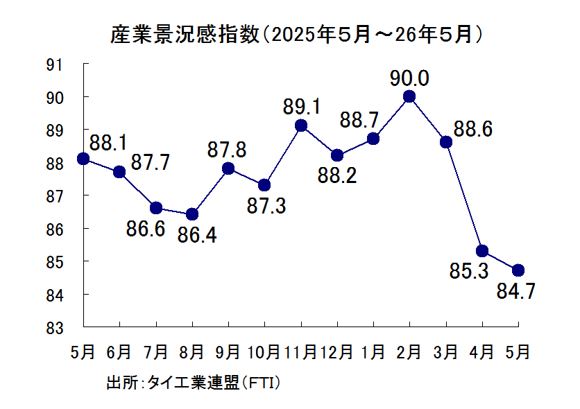 産業景況感指数の推移