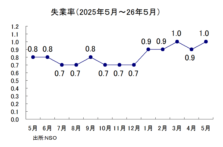 失業率の推移