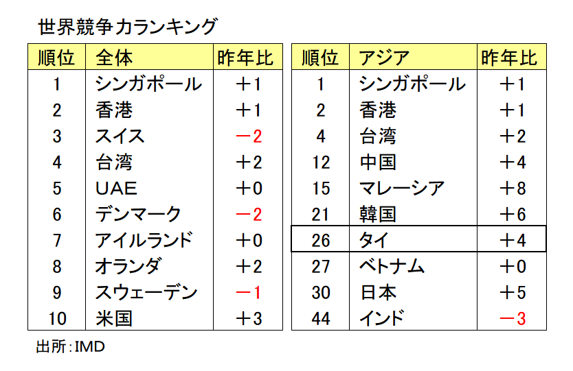 世界競争力ランキング