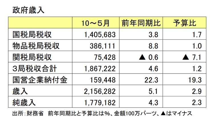 政府歳入