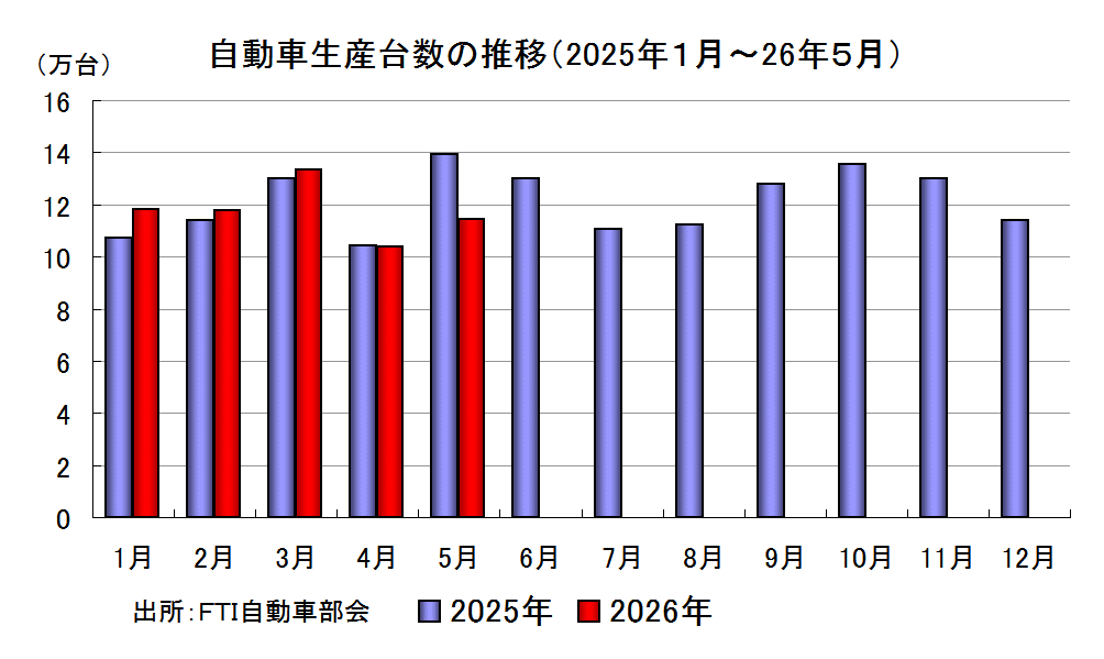 自動車生産台数の推移