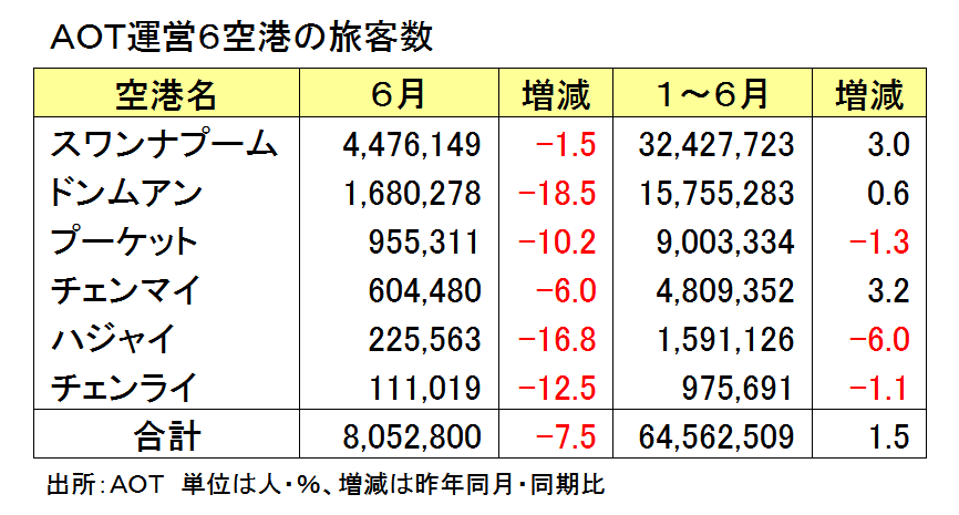 主要空港の旅客数
