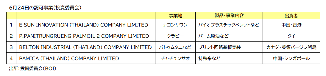 ＢＯＩ認可事業