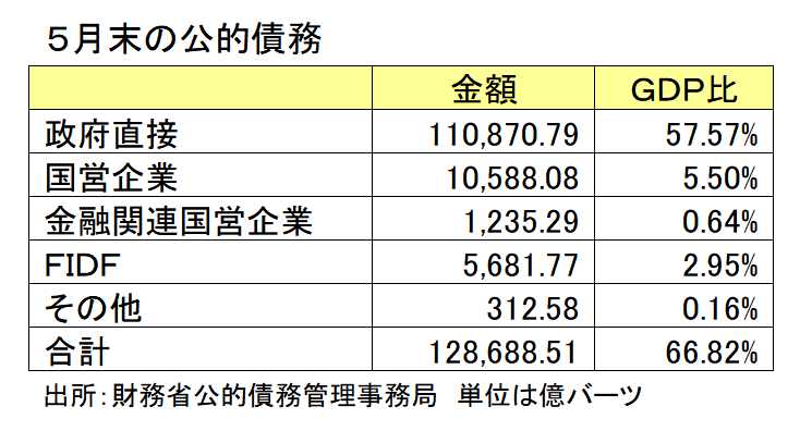 ５月末の公的債務