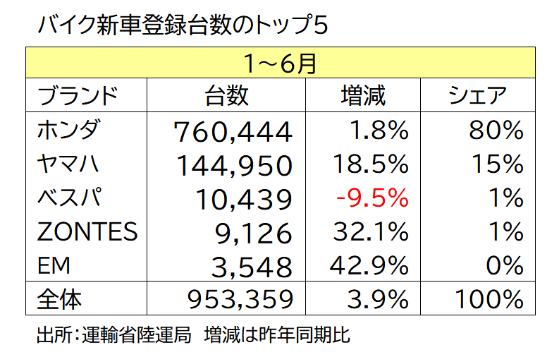新車登録台数トップ５