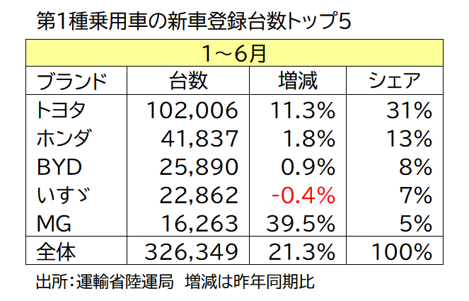 新車登録台数トップ５