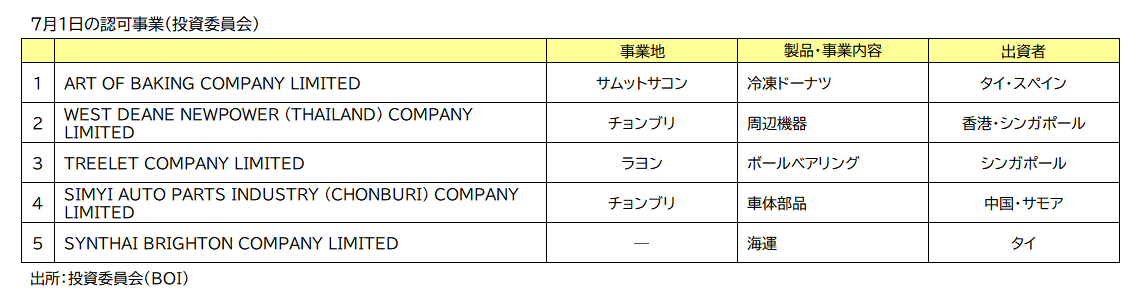 ＢＯＩ認可事業