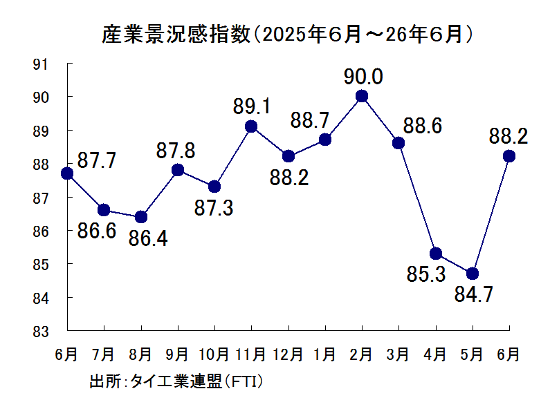 産業景況感指数の推移