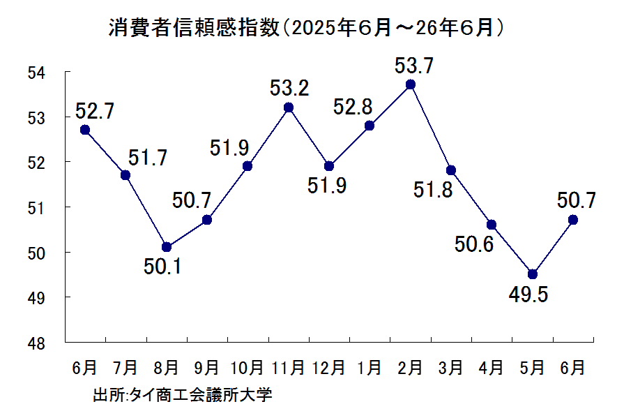 消費者信頼感指数の推移