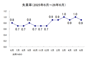 失業率の推移