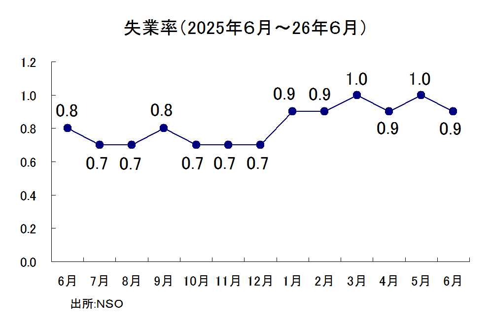 失業率の推移