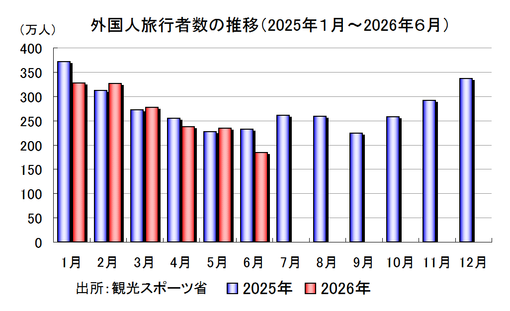 外国人旅行者数の推移