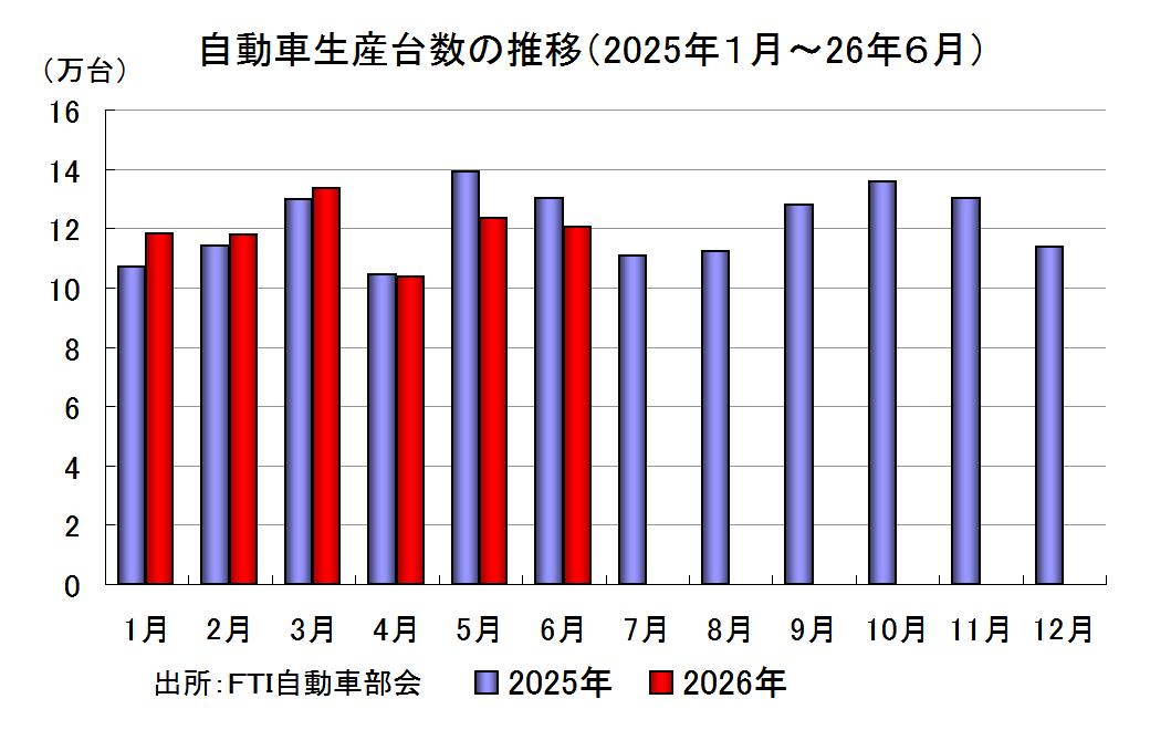 自動車生産台数の推移