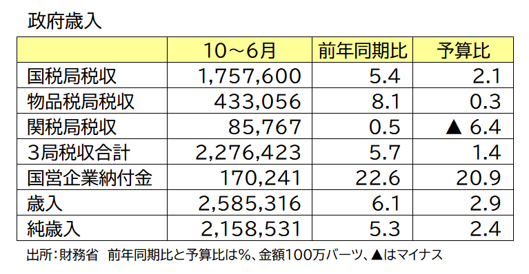 政府歳入
