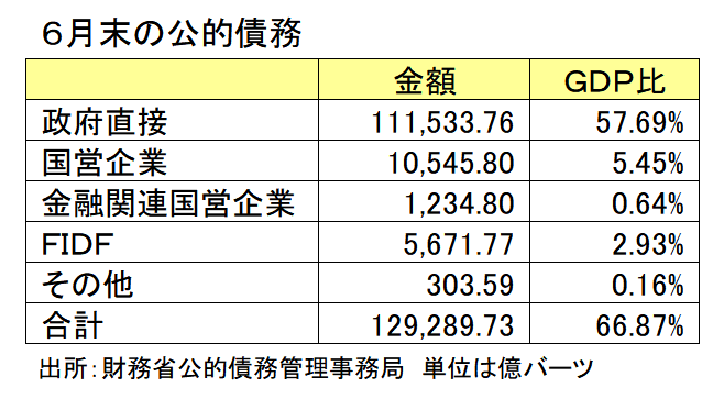 ６月末の公的債務
