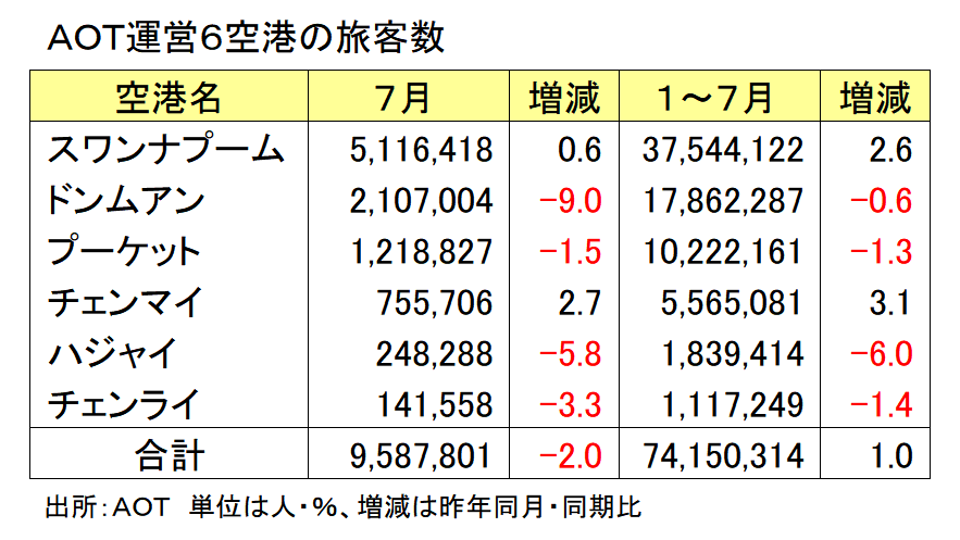 主要空港の旅客数
