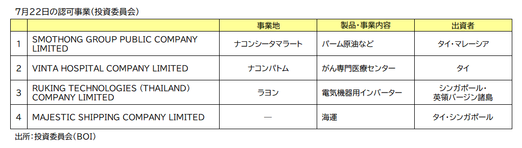 ＢＯＩ認可事業