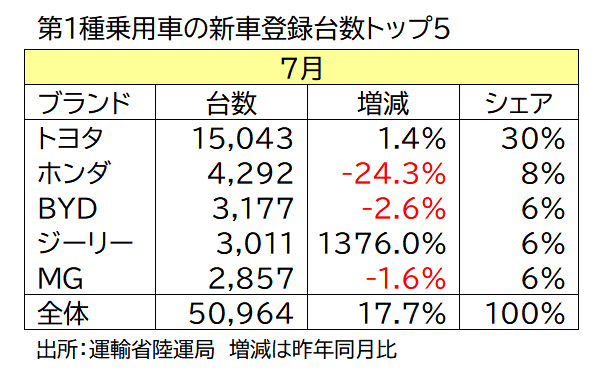 第１種乗用車のトップ５
