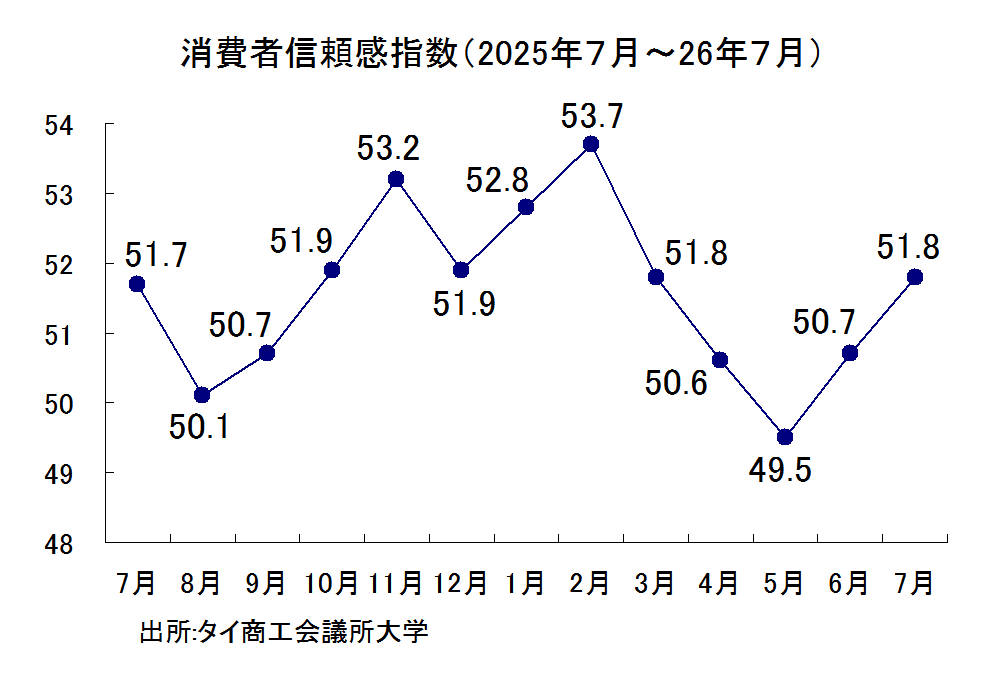 消費者信頼感指数の推移