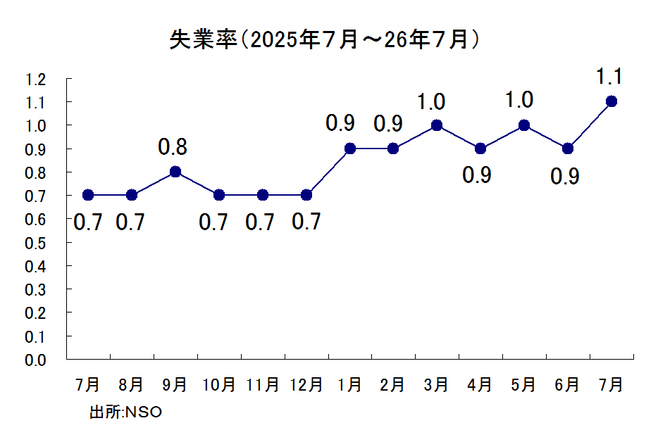 失業率の推移