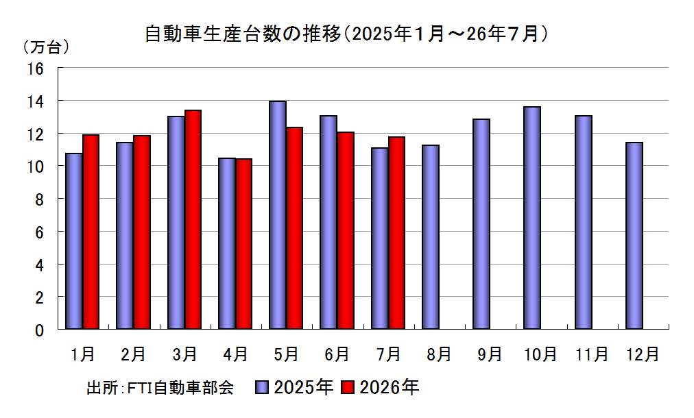 自動車生産台数の推移