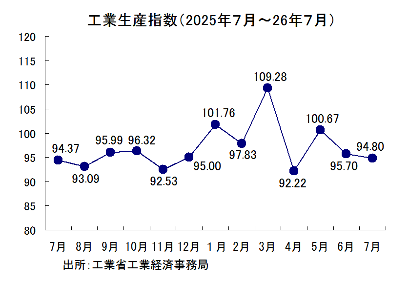 工業生産指数の推移