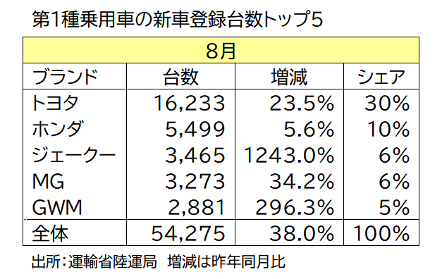 第１種乗用車の新車登録台数