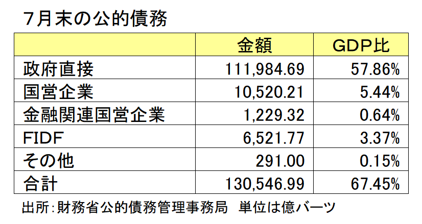 ７月末の公的債務