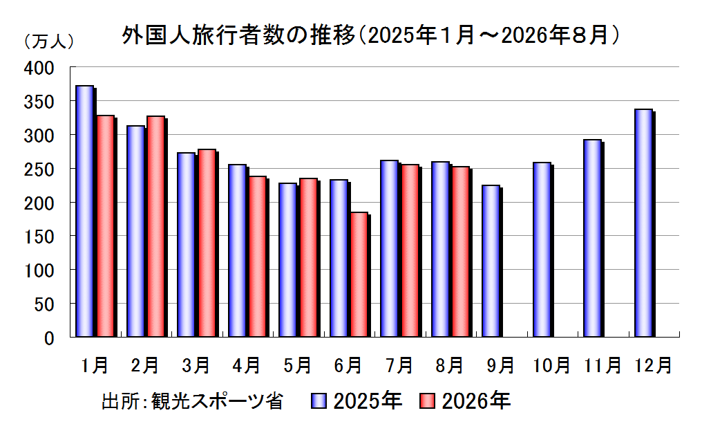 外国人旅行者の推移
