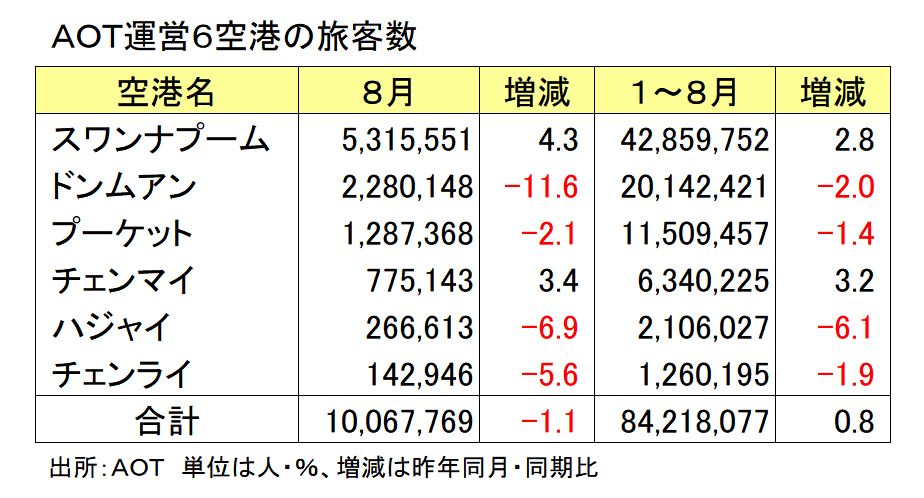 主要空港の旅客数