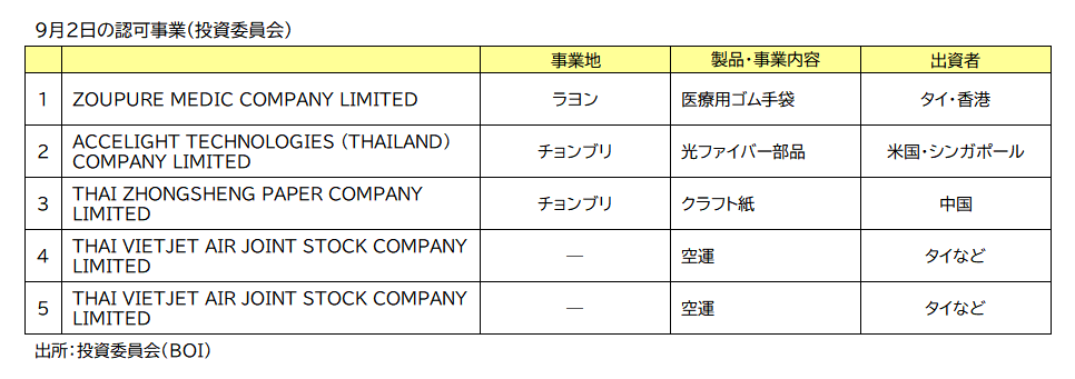 ＢＯＩ認可事業