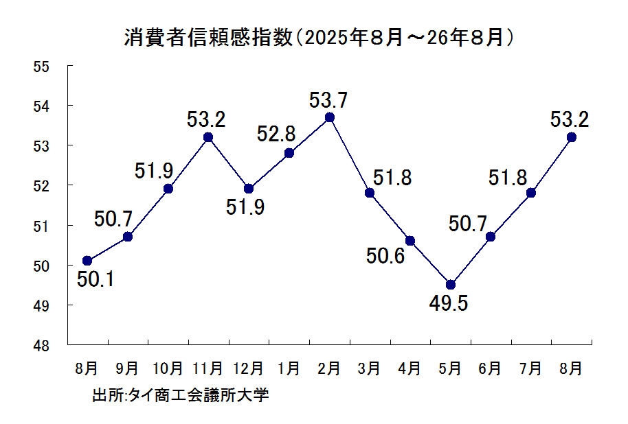 消費者信頼感指数の推移