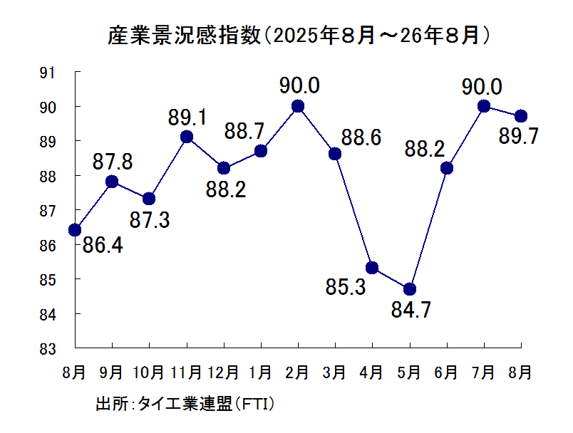 産業景況感指数の推移