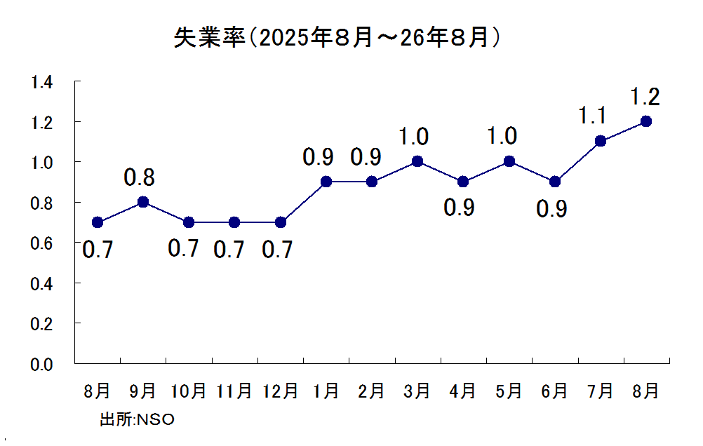 失業率の推移