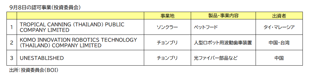 ＢＯＩ認可事業