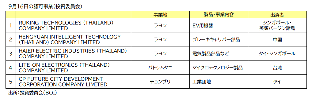 ＢＯＩ認可事業