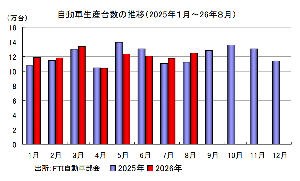 新車販売台数の推移