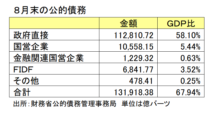 ８月末の公的債務