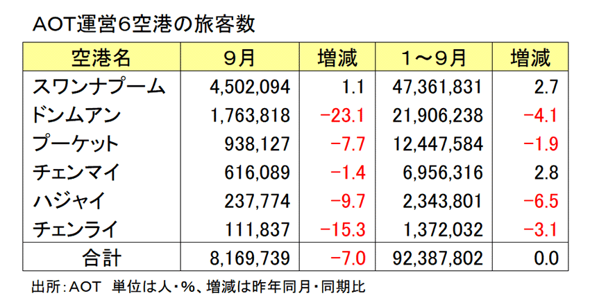 主要空港の旅客数