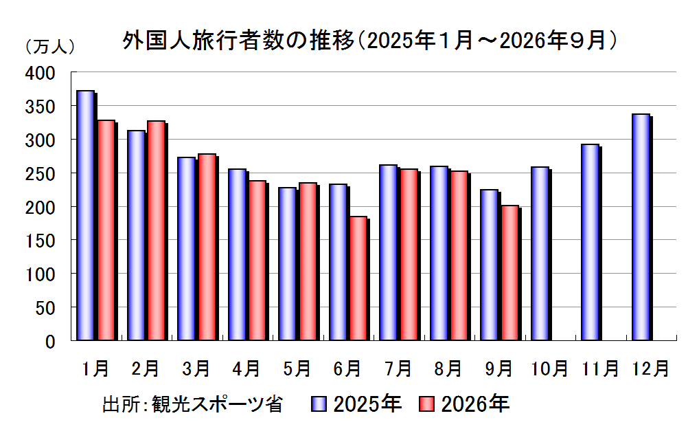 外国人旅行者数の推移
