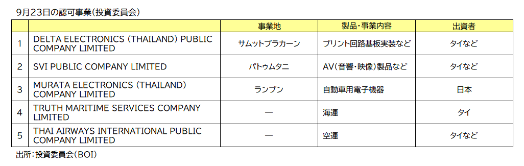 ＢＯＩ認可事業