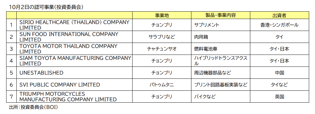 ＢＯＩ認可事業