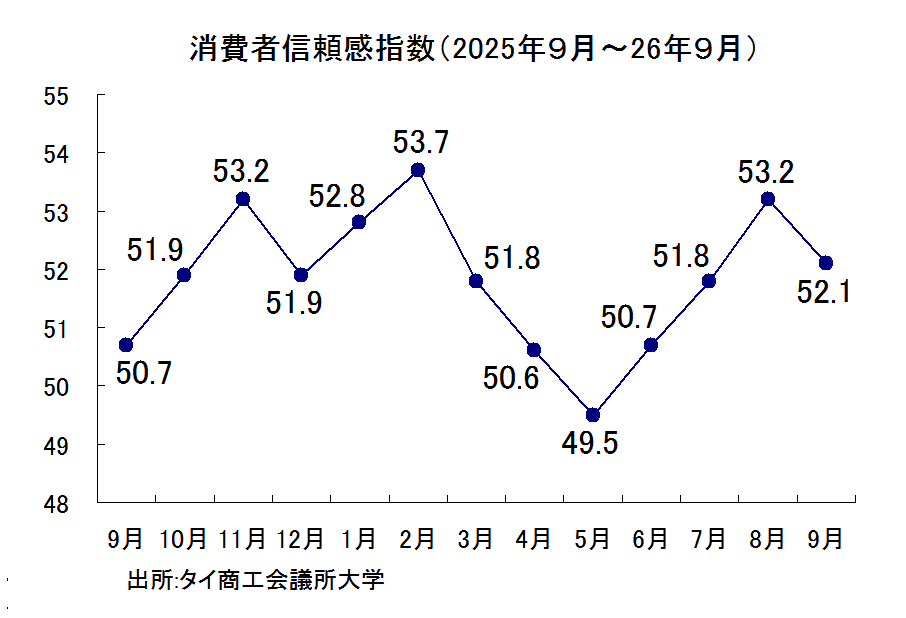 消費者信頼感指数の推移