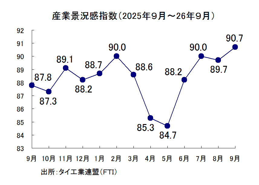 産業景況感指数の推移