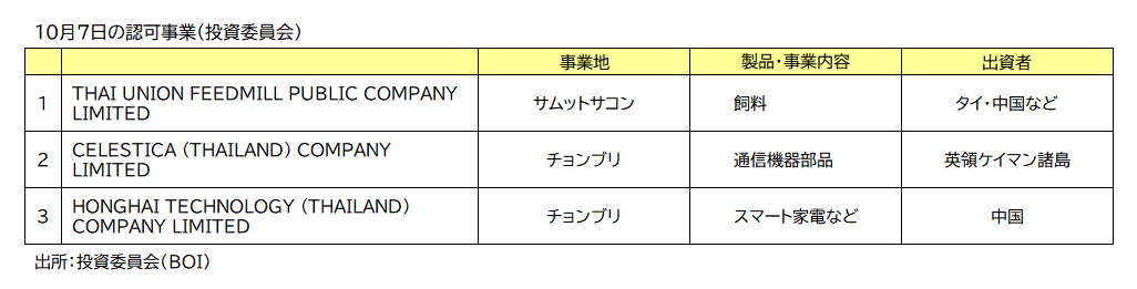 ＢＯＩ認可事業