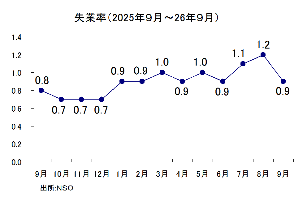 失業率の推移