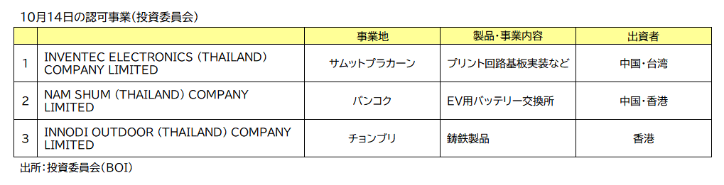 ＢＯＩ認可事業