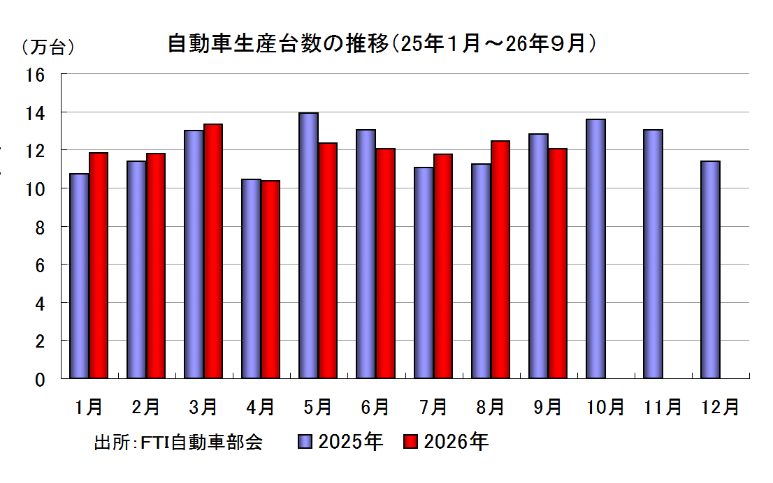 自動車生産台数の推移